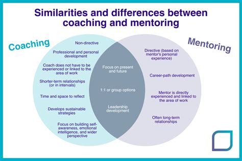 definition mentoring vs coaching.